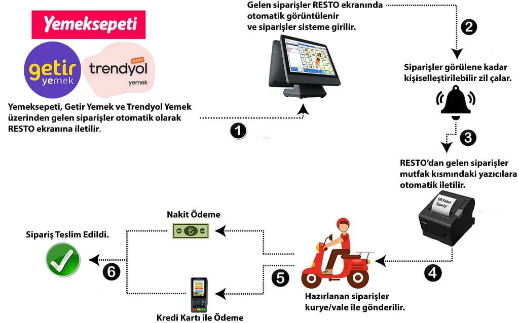Yemeksepeti, Getir ve Trendyol Entegrasyonu ekran görüntüsü